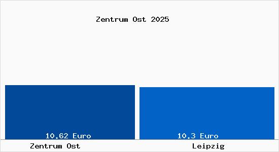 Vergleich Mietspiegel Leipzig mit Leipzig Zentrum Ost