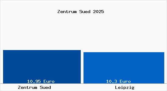 Vergleich Mietspiegel Leipzig mit Leipzig Zentrum S&uuml;d