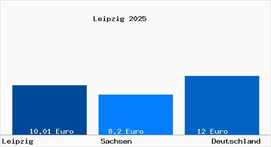 Aktueller Mietspiegel in Leipzig