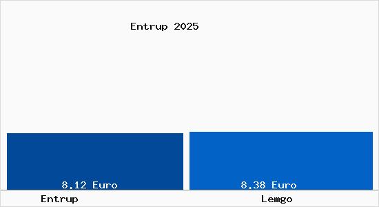 Vergleich Mietspiegel Lemgo mit Lemgo Entrup