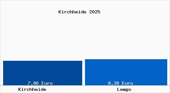 Vergleich Mietspiegel Lemgo mit Lemgo Kirchheide