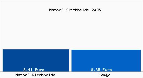 Vergleich Mietspiegel Lemgo mit Lemgo Matorf Kirchheide