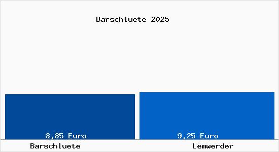 Vergleich Mietspiegel Lemwerder mit Lemwerder Barschlüte