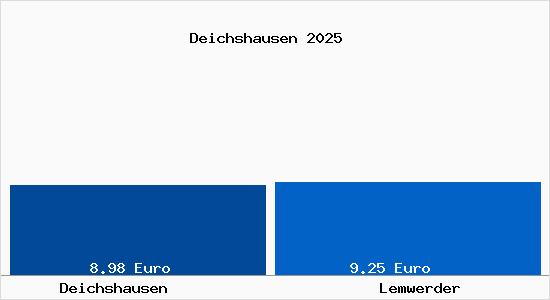 Vergleich Mietspiegel Lemwerder mit Lemwerder Deichshausen