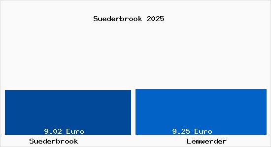 Vergleich Mietspiegel Lemwerder mit Lemwerder Süderbrook