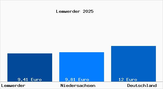 Aktueller Mietspiegel in Lemwerder