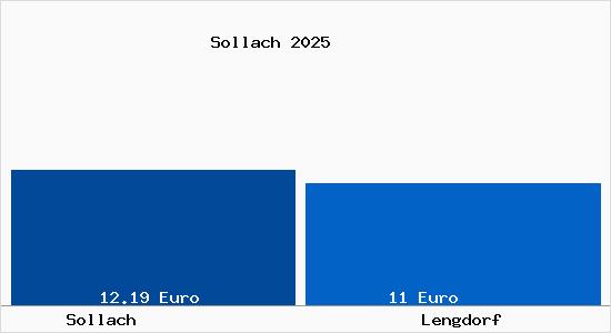 Vergleich Mietspiegel Lengdorf mit Lengdorf Sollach