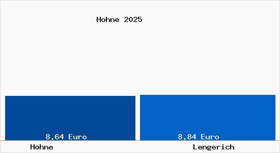 Vergleich Mietspiegel Lengerich mit Lengerich Hohne
