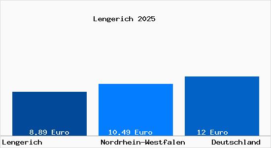 Aktueller Mietspiegel in Lengerich Westfalen