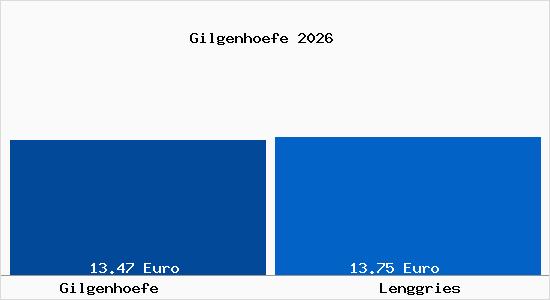 Vergleich Mietspiegel Lenggries mit Lenggries Gilgenh&ouml;fe