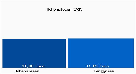 Vergleich Mietspiegel Lenggries mit Lenggries Hohenwiesen