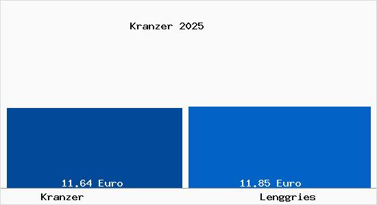 Vergleich Mietspiegel Lenggries mit Lenggries Kranzer