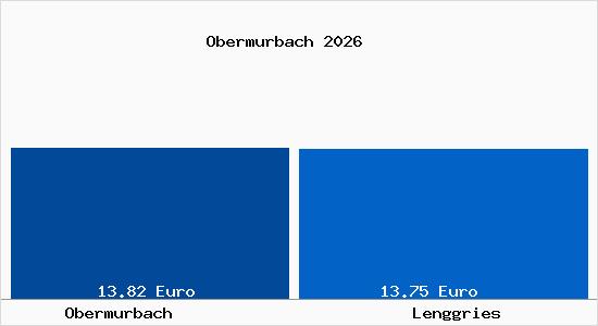 Vergleich Mietspiegel Lenggries mit Lenggries Obermurbach