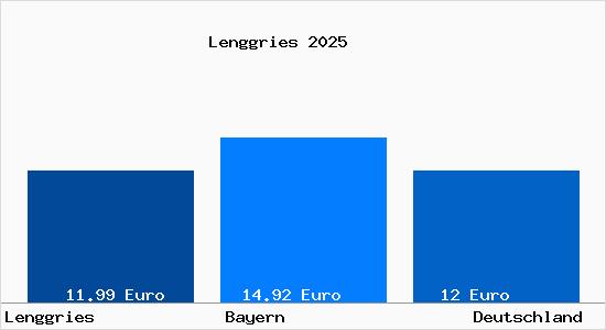 Aktueller Mietspiegel in Lenggries