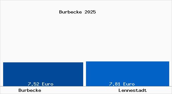 Vergleich Mietspiegel Lennestadt mit Lennestadt Burbecke
