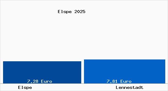 Vergleich Mietspiegel Lennestadt mit Lennestadt Elspe