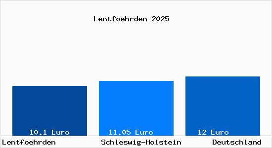 Aktueller Mietspiegel in Lentfoehrden