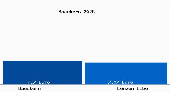 Vergleich Mietspiegel Lenzen Elbe mit Lenzen Elbe B&auml;ckern