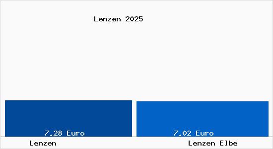 Vergleich Mietspiegel Lenzen Elbe mit Lenzen Elbe Lenzen