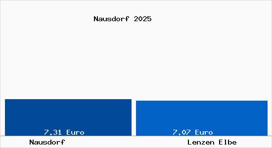 Vergleich Mietspiegel Lenzen Elbe mit Lenzen Elbe Nausdorf