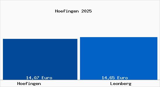 Vergleich Mietspiegel Leonberg mit Leonberg H&ouml;fingen