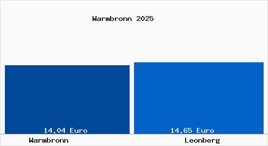 Vergleich Mietspiegel Leonberg mit Leonberg Warmbronn