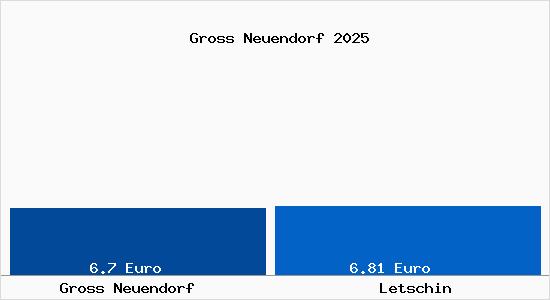 Vergleich Mietspiegel Letschin mit Letschin Gross Neuendorf