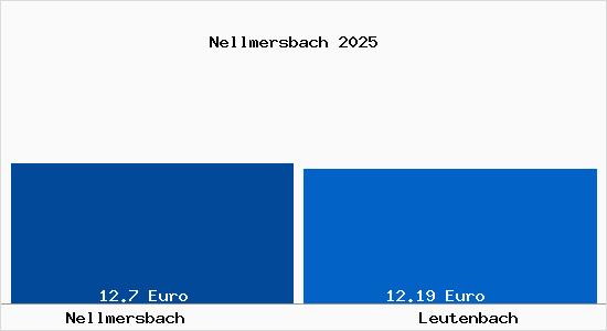 Vergleich Mietspiegel Leutenbach mit Leutenbach Nellmersbach