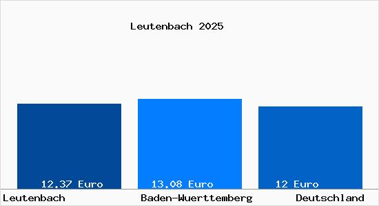 Aktueller Mietspiegel in Leutenbach Wuerttemberg