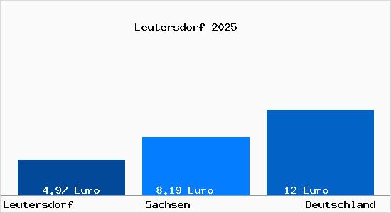 Aktueller Mietspiegel in Leutersdorf Oberlausitz