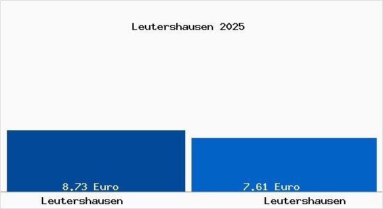 Vergleich Mietspiegel Leutershausen mit Leutershausen Leutershausen
