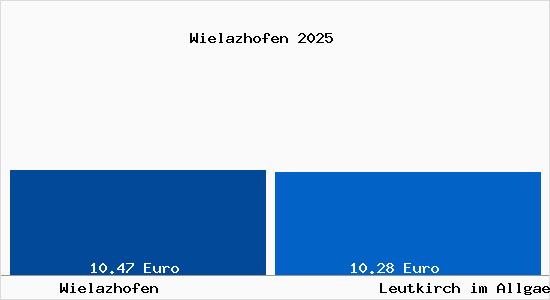 Vergleich Mietspiegel Leutkirch im Allg&auml;u mit Leutkirch im Allg&auml;u Wielazhofen