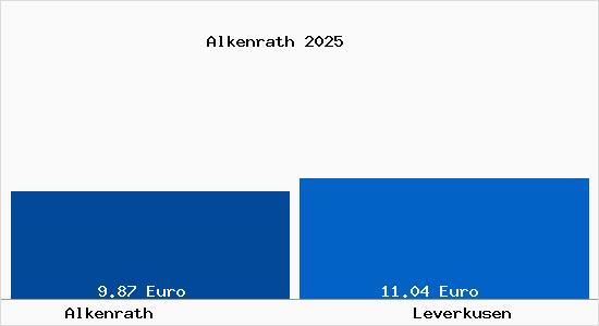 Vergleich Mietspiegel Leverkusen mit Leverkusen Alkenrath