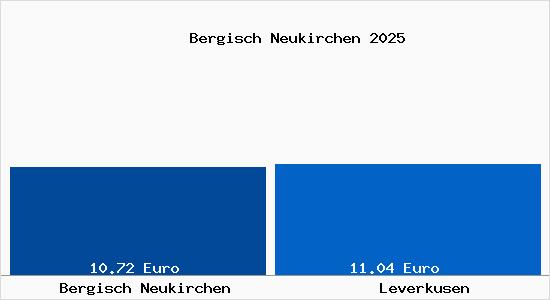 Vergleich Mietspiegel Leverkusen mit Leverkusen Bergisch Neukirchen