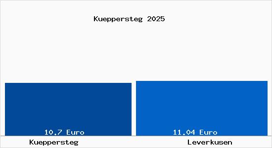 Vergleich Mietspiegel Leverkusen mit Leverkusen Küppersteg