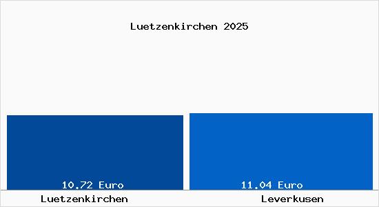 Vergleich Mietspiegel Leverkusen mit Leverkusen Lützenkirchen