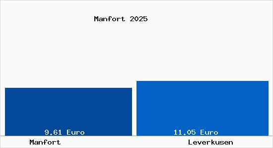 Vergleich Mietspiegel Leverkusen mit Leverkusen Manfort