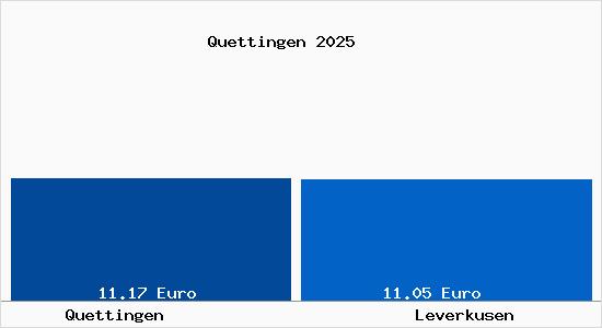 Vergleich Mietspiegel Leverkusen mit Leverkusen Qüttingen
