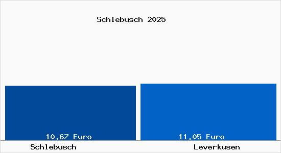 Vergleich Mietspiegel Leverkusen mit Leverkusen Schlebusch