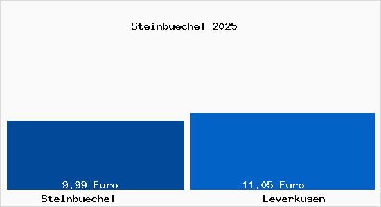 Vergleich Mietspiegel Leverkusen mit Leverkusen Steinbüchel
