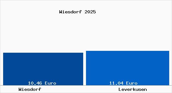 Vergleich Mietspiegel Leverkusen mit Leverkusen Wiesdorf