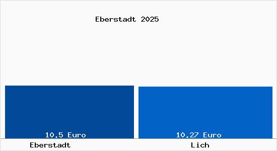 Vergleich Mietspiegel Lich mit Lich Eberstadt