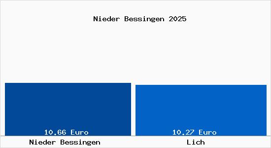 Vergleich Mietspiegel Lich mit Lich Nieder Bessingen