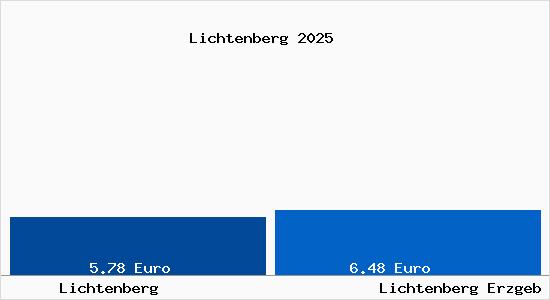 Vergleich Mietspiegel Lichtenberg Erzgeb mit Lichtenberg Erzgeb Lichtenberg