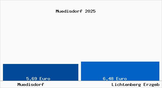 Vergleich Mietspiegel Lichtenberg Erzgeb mit Lichtenberg Erzgeb M&uuml;disdorf