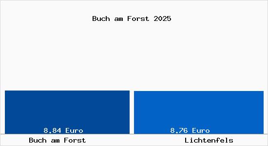 Vergleich Mietspiegel Lichtenfels mit Lichtenfels Buch am Forst