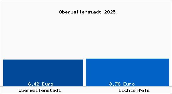 Vergleich Mietspiegel Lichtenfels mit Lichtenfels Oberwallenstadt