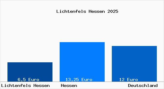 Aktueller Mietspiegel in Lichtenfels Hessen