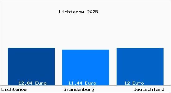 Aktueller Mietspiegel in Lichtenow