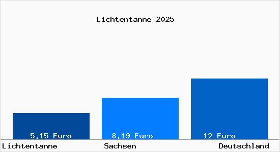 Aktueller Mietspiegel in Lichtentanne Sachsen